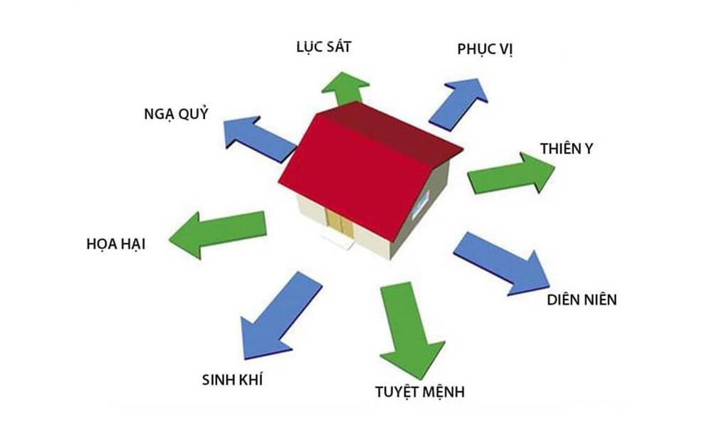 Các hướng khí tốt trong phong thuỷ BĐS