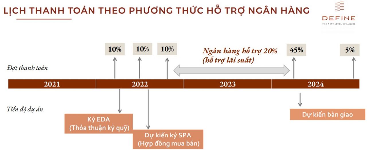 tiến độ thanh toán Define Capitaland