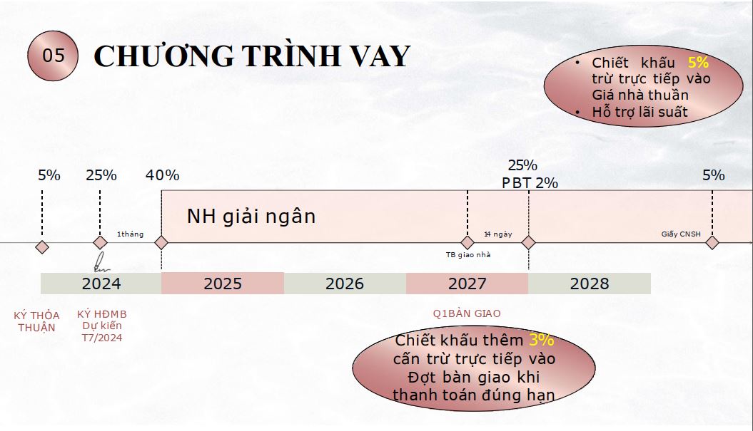 Chương trình vay Eaton Park