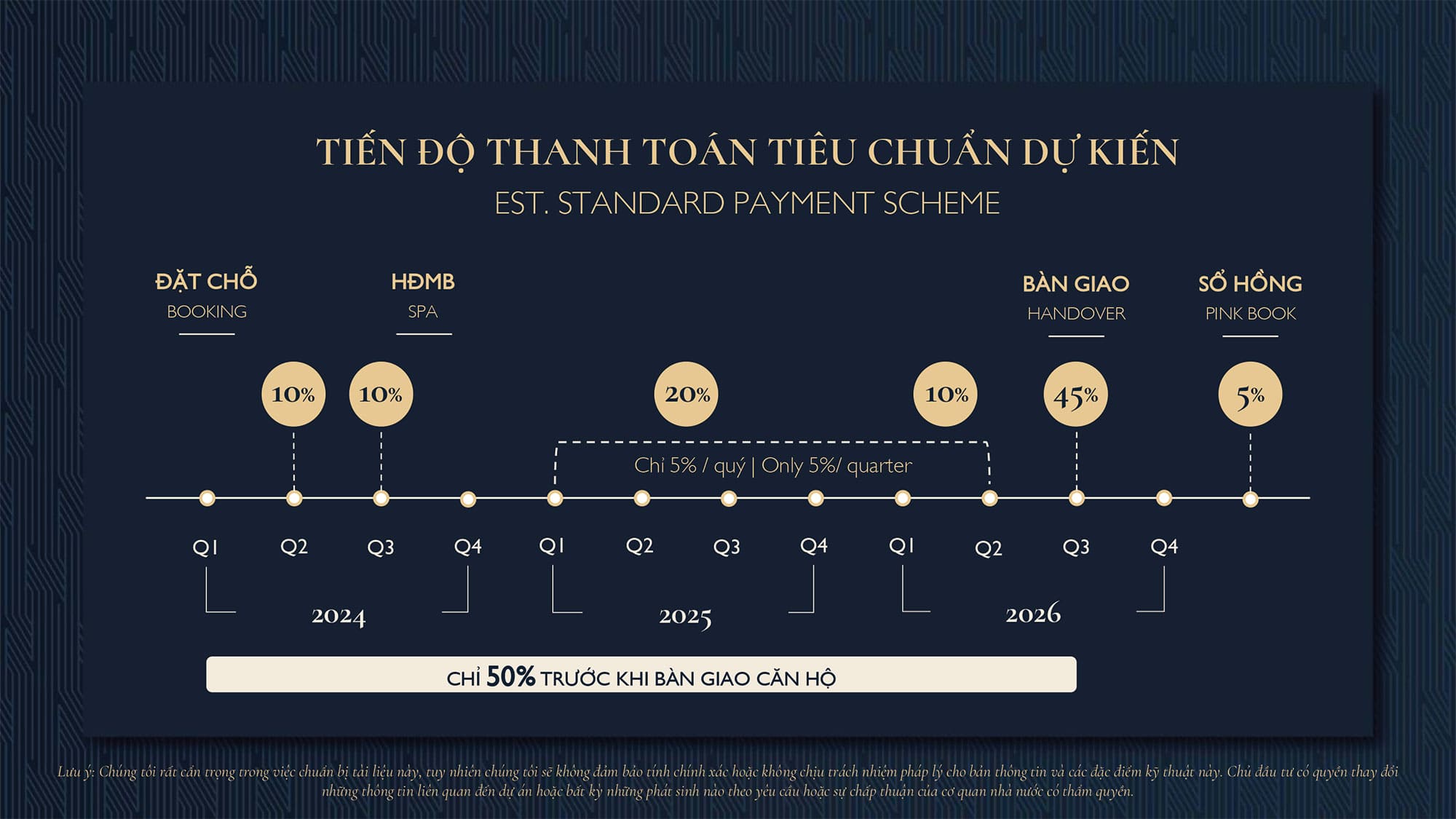 Tiến độ thanh toán theo tiêu chuẩn dự án Sycamore Bình Dương CapitaLand