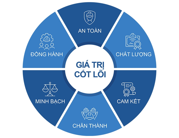 giá trị cốt lõi Ricons