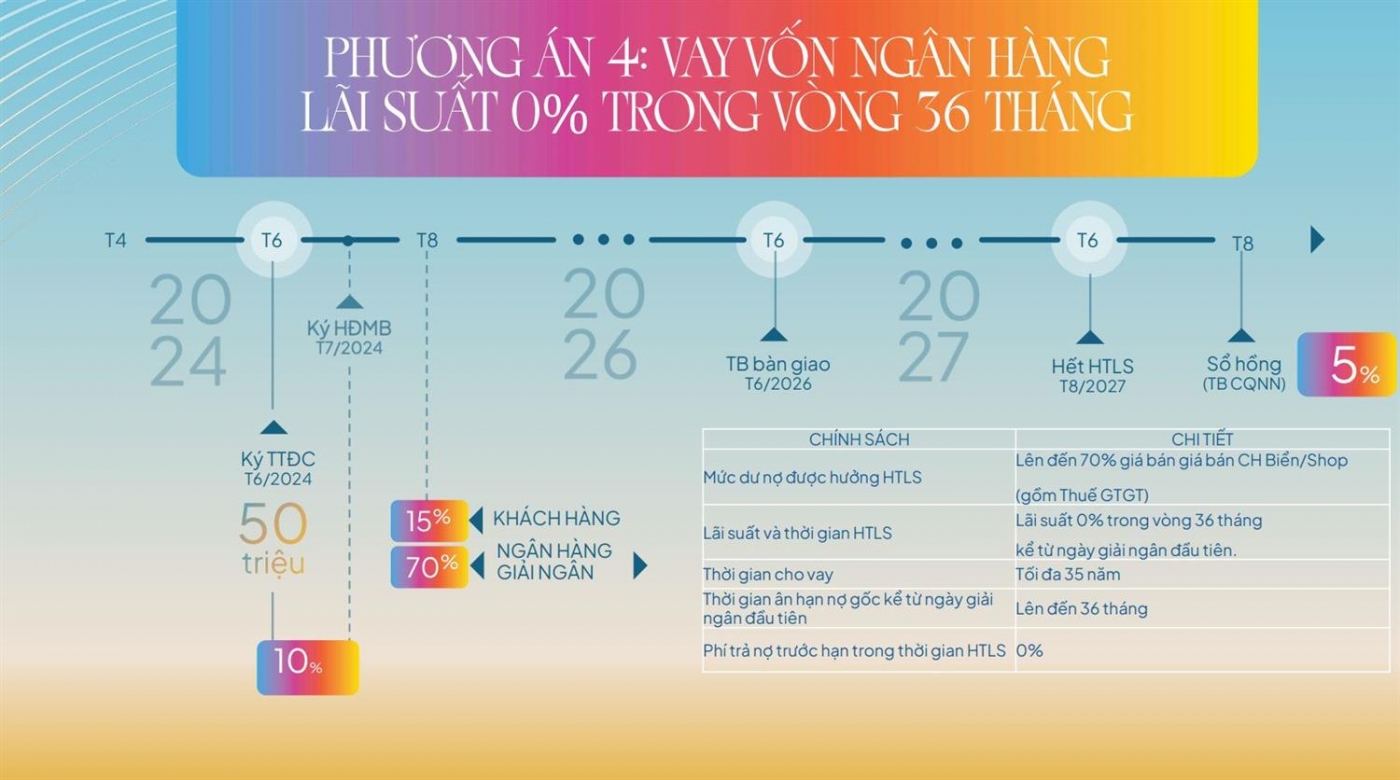 Ưu đãi lãi suất 0% trong vòng 36 tháng